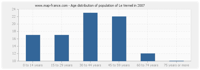 Age distribution of population of Le Verneil in 2007